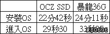 OCZ CORE系列128GB SSD固態硬碟簡介及測試