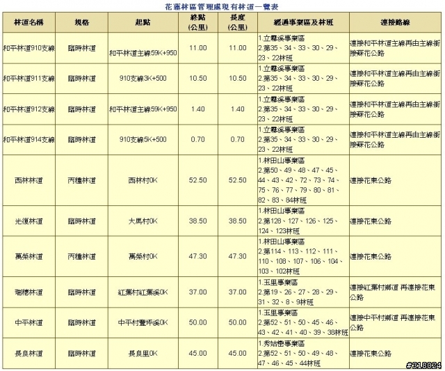 有關於全台林道的資訊