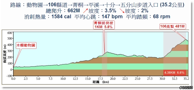 台北縣 106縣道 + 五分山雷達站
