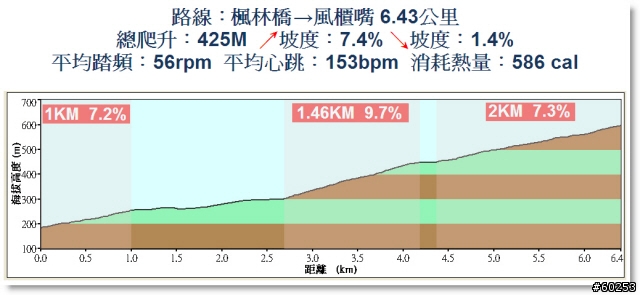 台北市 楓林橋→風櫃嘴