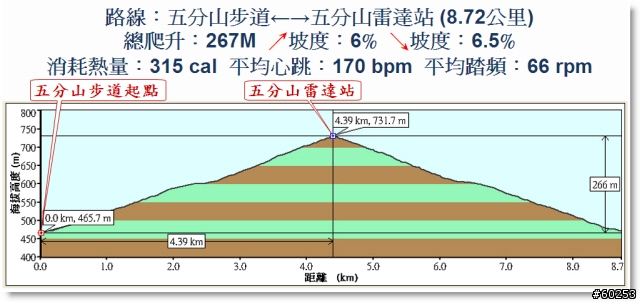 台北縣 106縣道 + 五分山雷達站