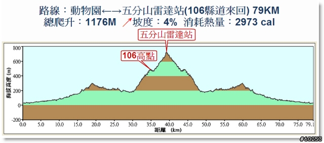 台北縣 106縣道 + 五分山雷達站