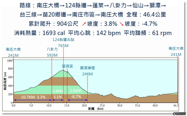 苗栗縣 南庄-蓬萊-獅潭-仙山-南庄繞圈