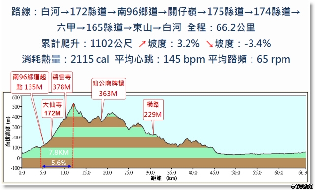 台南縣 白河-關仔嶺-橫路-六甲-東山-白河 繞圈