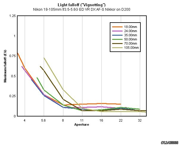 16-85 / 18-70 / 18-105 數據比較 討論多那一萬塊的價值多在哪裡 非引戰