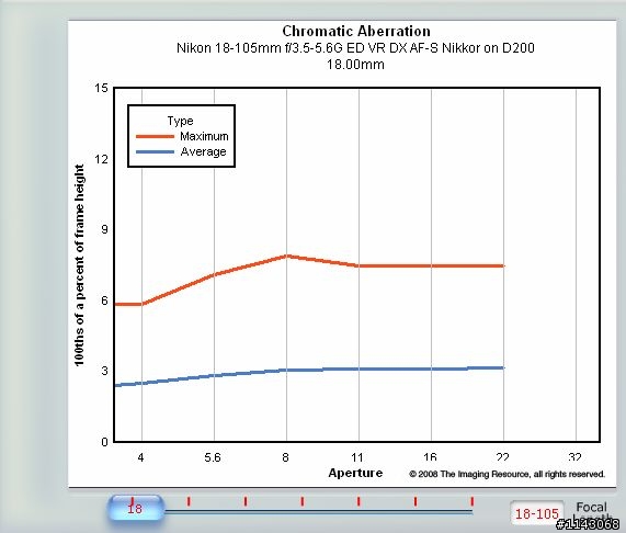 16-85 / 18-70 / 18-105 數據比較 討論多那一萬塊的價值多在哪裡 非引戰