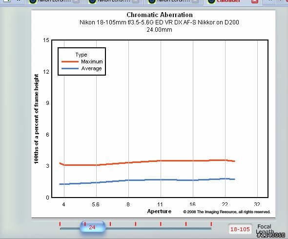 16-85 / 18-70 / 18-105 數據比較 討論多那一萬塊的價值多在哪裡 非引戰