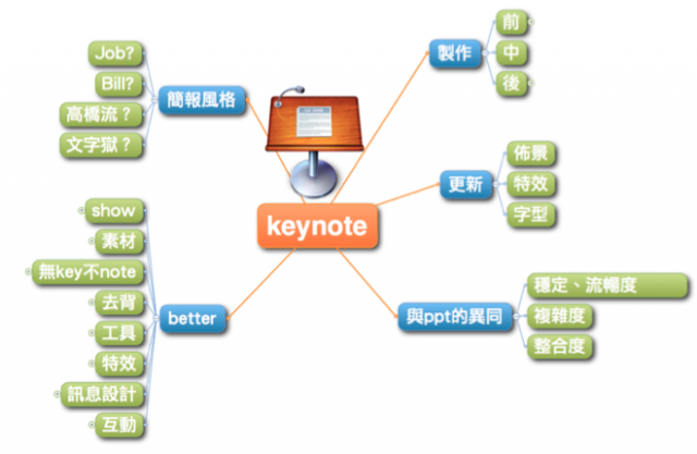 Taipeimac 十一月份聚會課後心得,歡迎入內討論