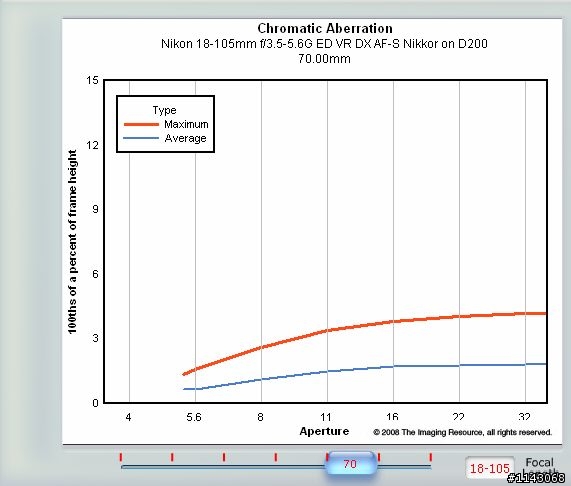 16-85 / 18-70 / 18-105 數據比較 討論多那一萬塊的價值多在哪裡 非引戰