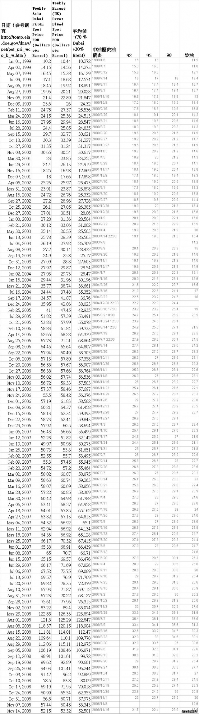 08年油價是否合理??油價的真面目~~僅供參考(12-06-03年更新)