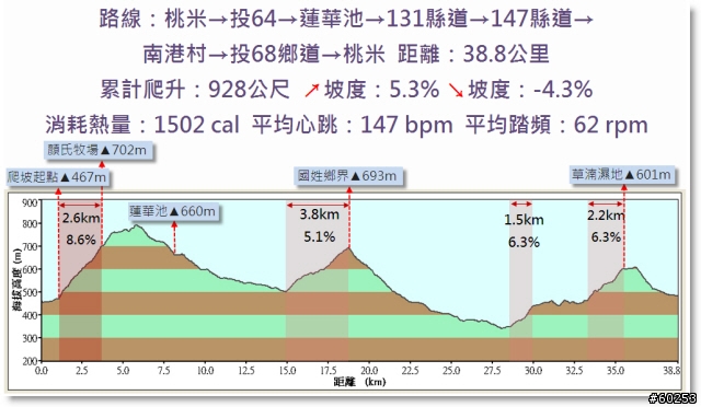南投縣 桃米生態村→投64→蓮華池→131縣道→147縣道→投68→桃米生態村