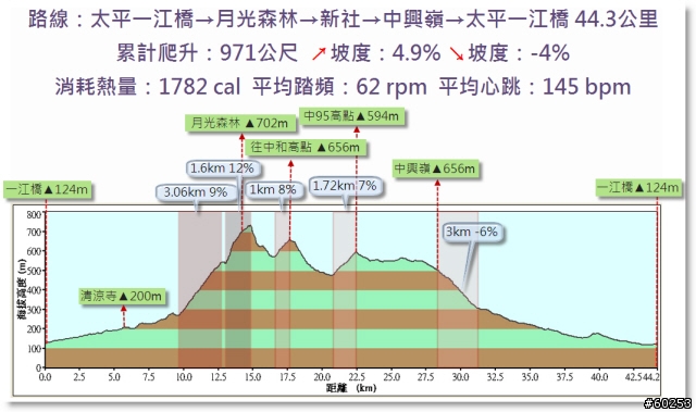 台中縣 太平一江橋→月光森林→新社→中興嶺→太平一江橋