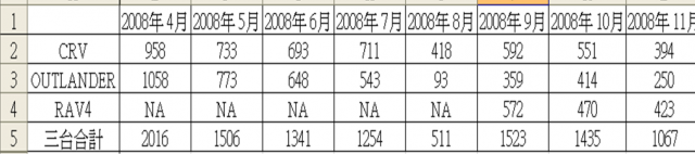 CRV11月其實沒輸,2008 4月~11月國內SUV三強(CRV、RAV4、OUTLANDER)銷售數字討論