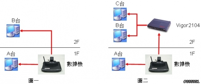 增設Vigor 2104後網路芳鄰無法連線