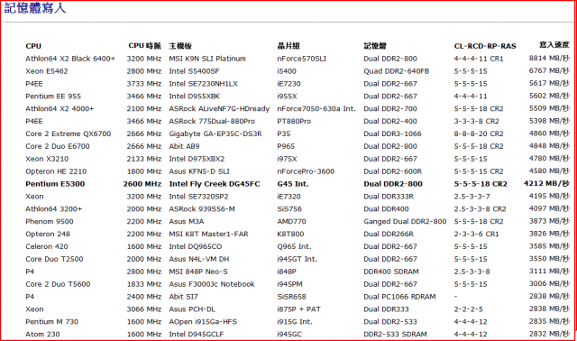Intel DG45FC Mini-ITX 小而美的HTPC實現-系統效能