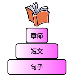 分享iwork 09中Pages大綱模式基礎篇