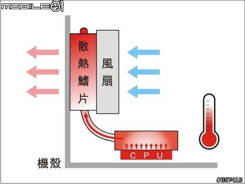 浩鑫準系統多加風扇對散熱有幫助嗎?2/24 加裝小風扇後…