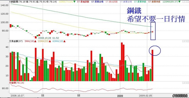 02.05 領先全市場的行情 / 滑滑輪