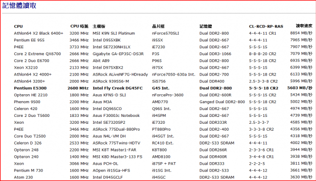 Intel DG45FC Mini-ITX 小而美的HTPC實現-系統效能