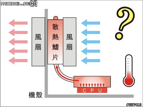 浩鑫準系統多加風扇對散熱有幫助嗎?2/24 加裝小風扇後…