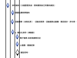 分享iwork 09中Pages大綱模式基礎篇