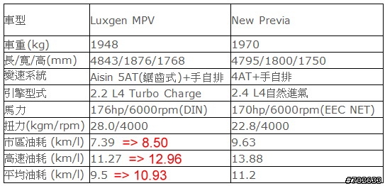 比說唱更實際 看Luxgen動力油耗真本事