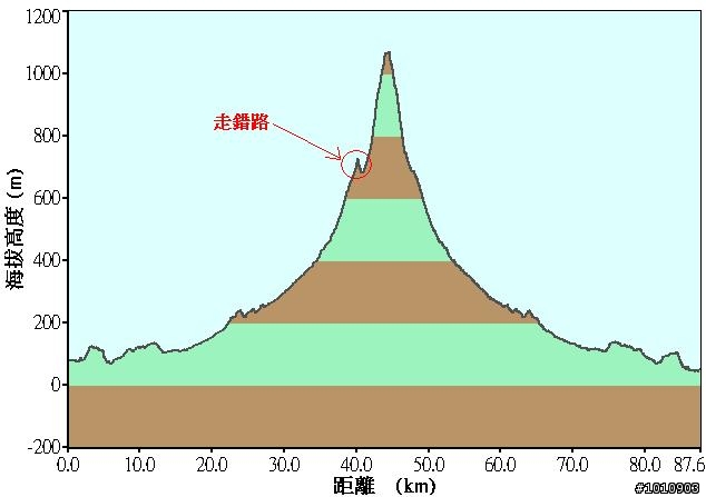 尖石「數碼天空」半日騎.......