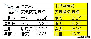 i908大解析之13--i908變身氣象預報中心