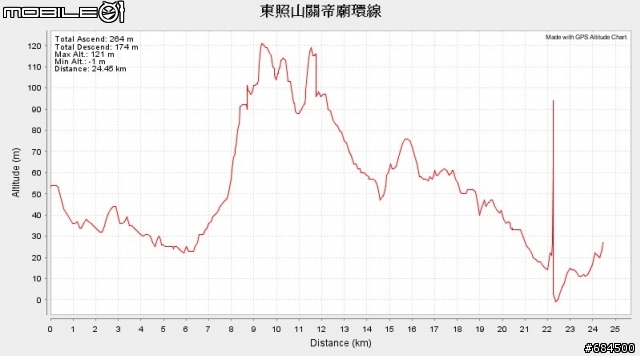 高雄縣 大竹村鳳梨園+東照山關帝廟環線