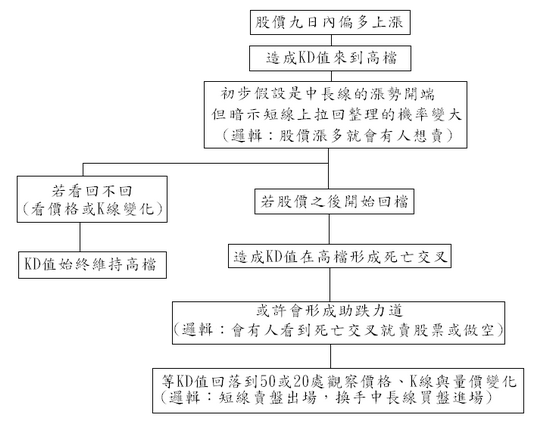 擺盪型指標入門(一) — 隨機指標( KD) / 歐斯麥