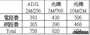 ADSL 2M/256k升級成光纖 10M/2M,,3選1贈品選哪樣好呢?