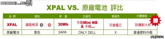 DELL Mini 10/12 超值輕便電源 行動達人必敗