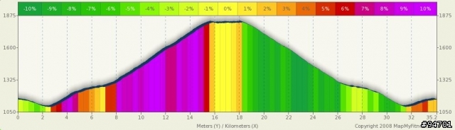 MapMyRide 路線規化/坡度圖 簡易教學