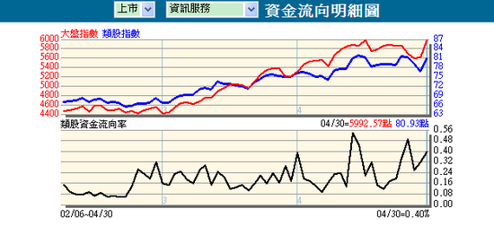 4.30 類股資金流向速覽 / 歐斯麥:有錢買不到,空遺恨。