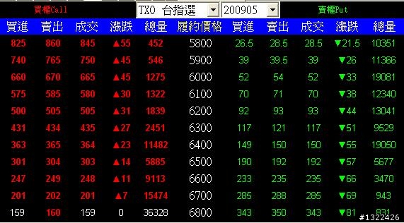 選擇權的疑問請指導第II部