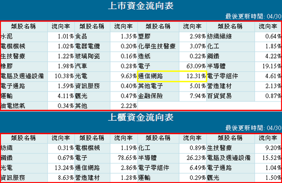 4.30 類股資金流向速覽 / 歐斯麥:有錢買不到,空遺恨。