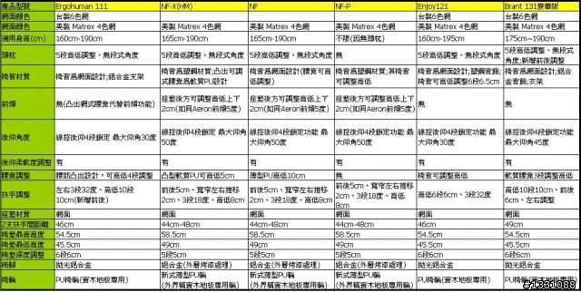 人體工學全網椅子種類真的很多;到底那一張適合我?