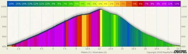 MapMyRide 路線規化/坡度圖 簡易教學