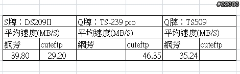 DS209+II 下載速度數據分享。