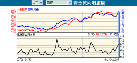 4.30 類股資金流向速覽 / 歐斯麥:有錢買不到,空遺恨。