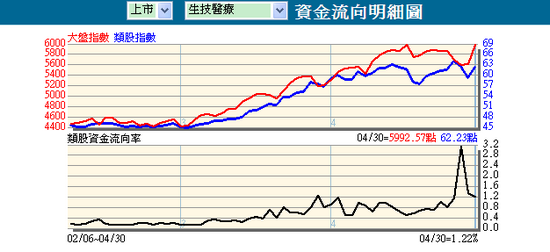 4.30 類股資金流向速覽 / 歐斯麥:有錢買不到,空遺恨。