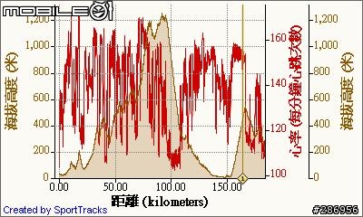 白熊自虐之一日雙北