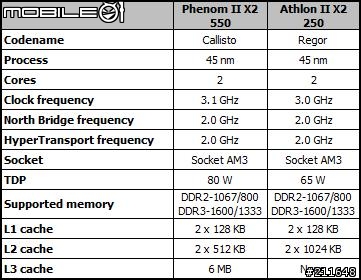 Phenom II X2 和 Athlon II X2 台灣下週發售