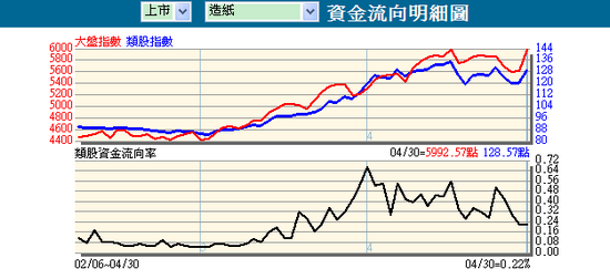 4.30 類股資金流向速覽 / 歐斯麥:有錢買不到,空遺恨。