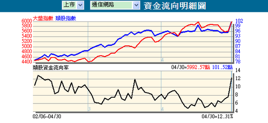 4.30 類股資金流向速覽 / 歐斯麥:有錢買不到,空遺恨。