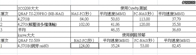 DS209+II 下載速度數據分享。