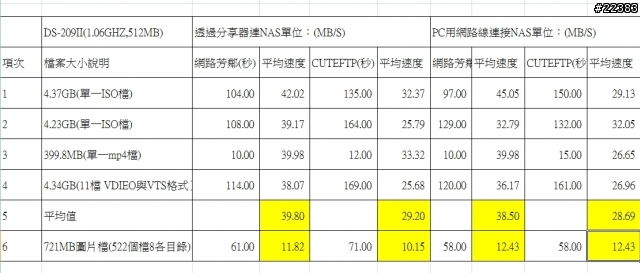 DS209+II 下載速度數據分享。