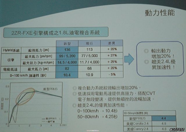 2009.6.13 Prius 見面會暨試駕心得