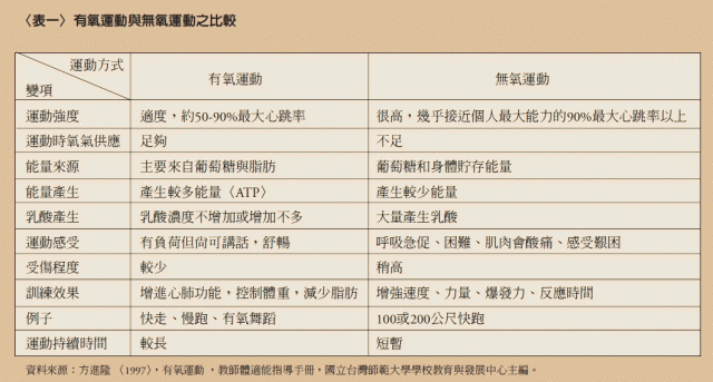 有氧運動分析(自行車運動可參考)