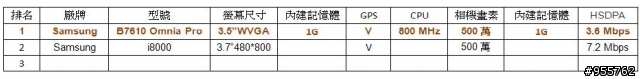 小弟想要的下一支手機排行大公開...